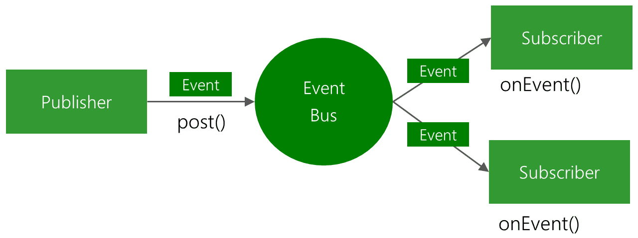Imagem de exemplo sobre Event Bus