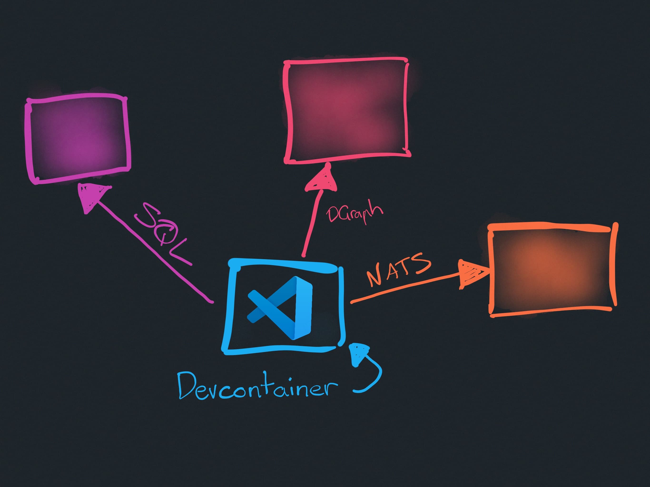 Exemplo de configuração de Dev Container no VS Code