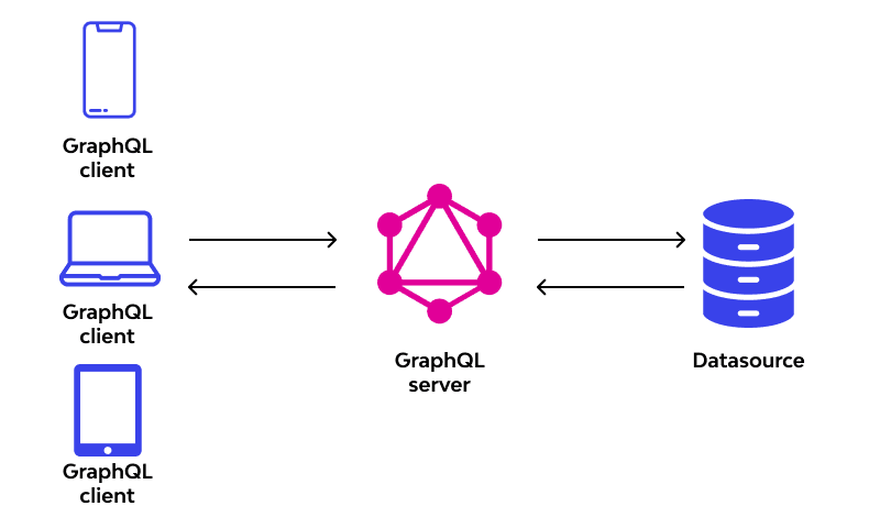 Overview GraphQL